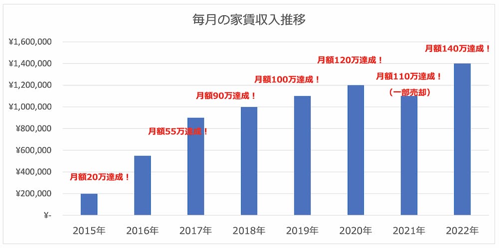 家賃収入の推移