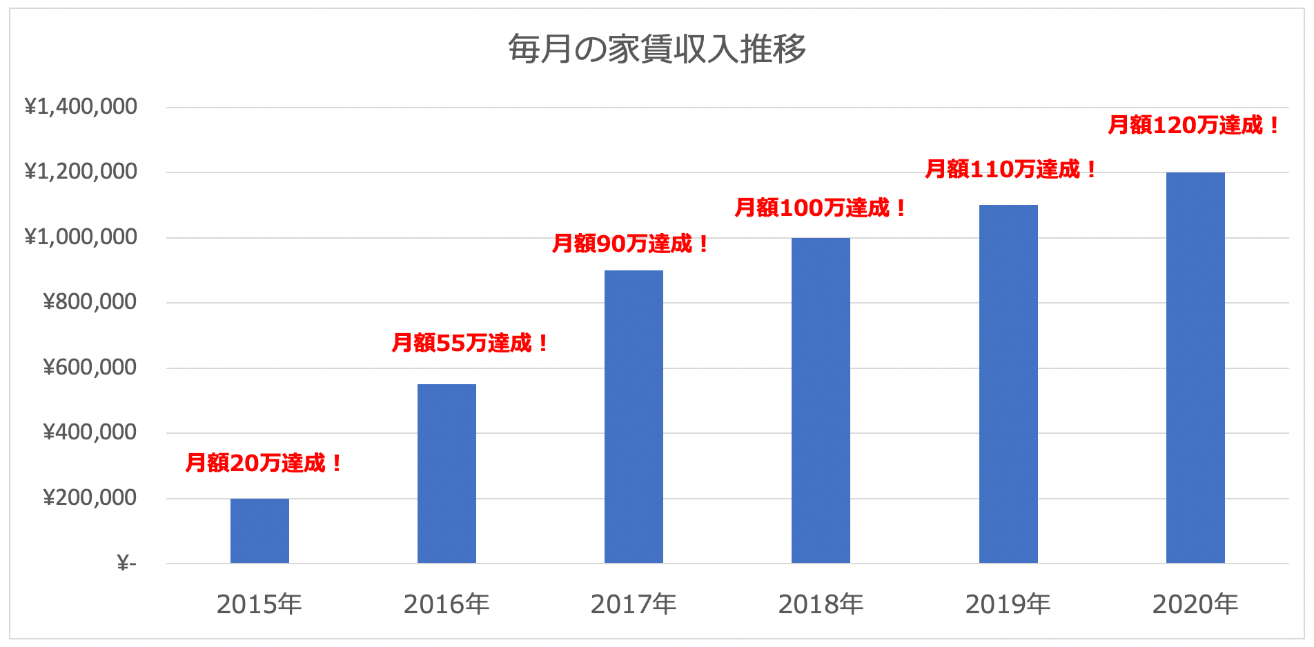 家賃収入