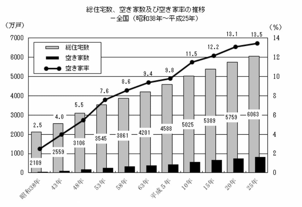 空き家数および空き家率の推移