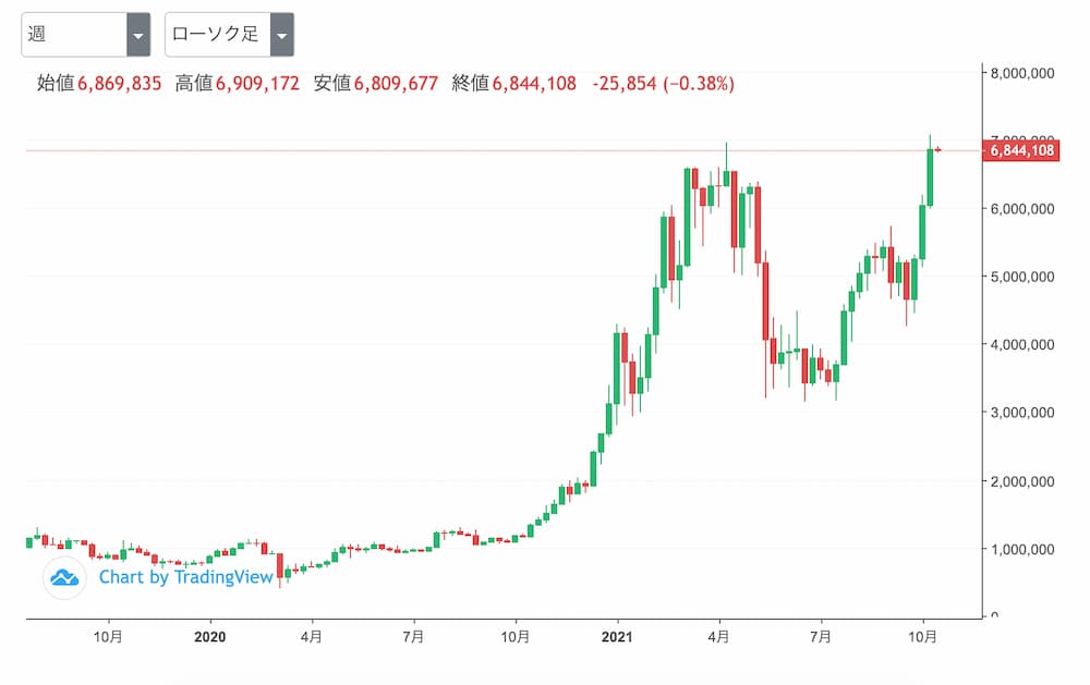 ビットコインの価格推移