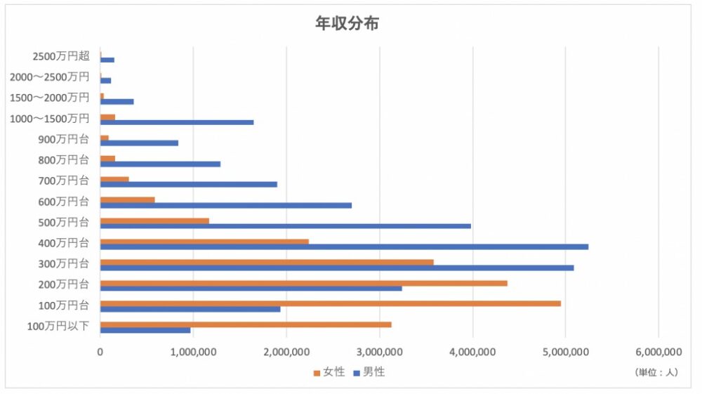 手取りの分布図