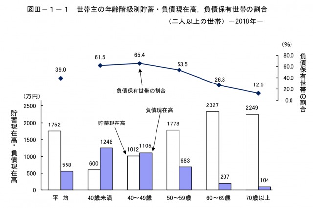 40代の貯金額