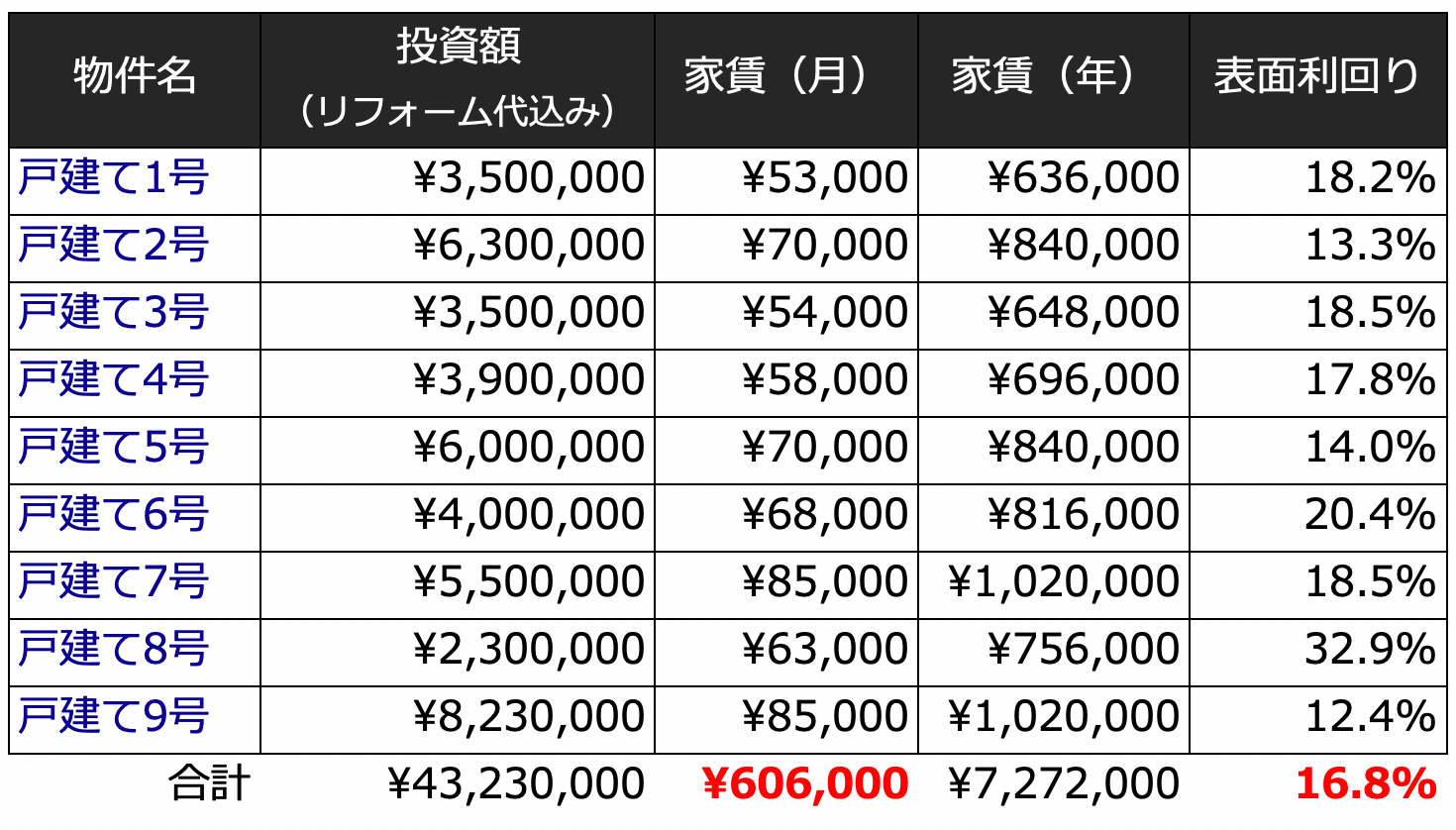 戸建ての家賃収入