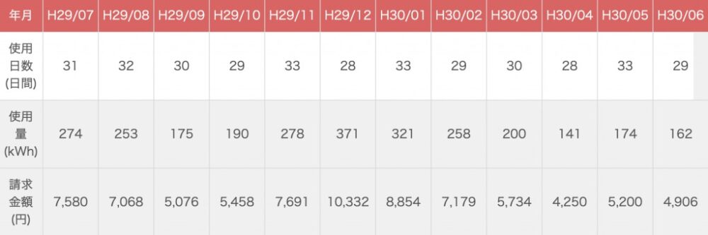 1年目の電気代