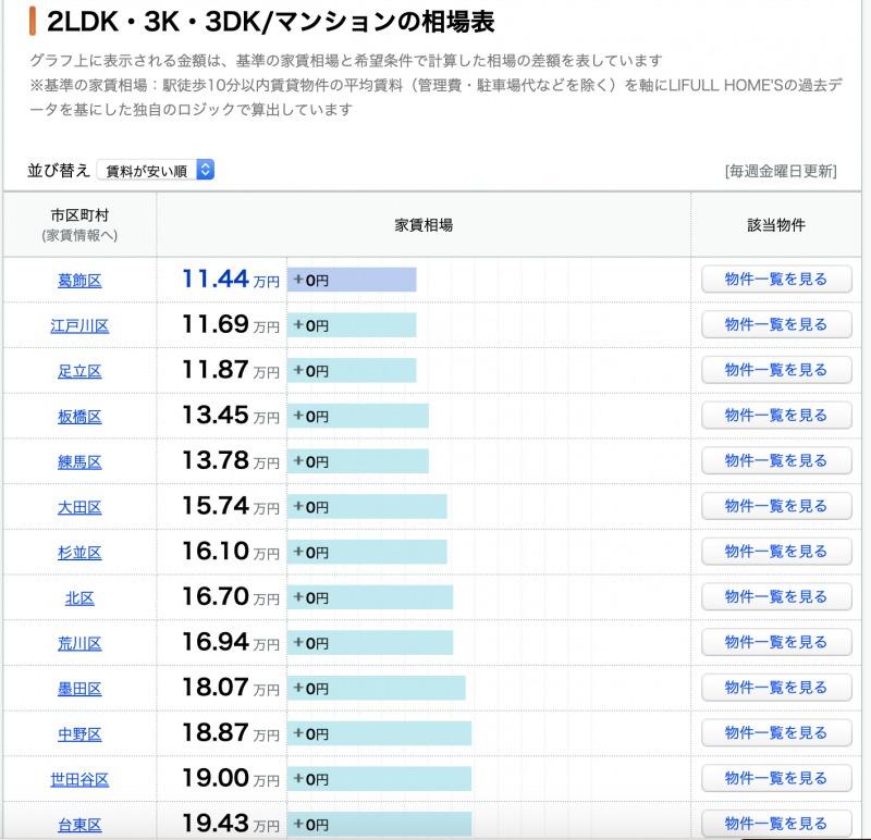 2LDKの家賃相場