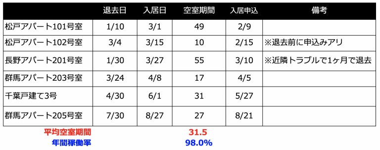 2019年年間稼働率