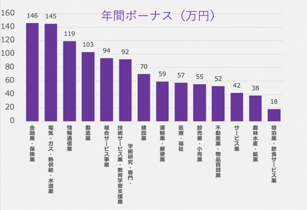 業界別のボーナス