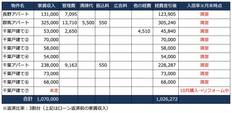 2019年12月の家賃収入