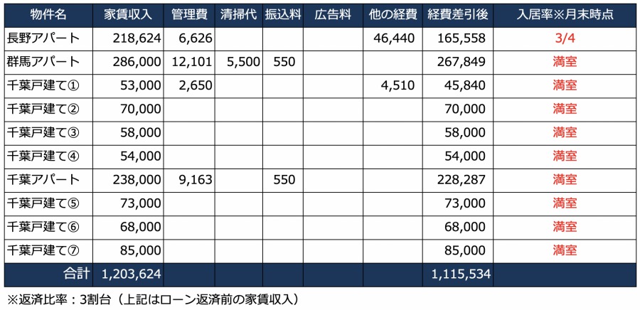 家賃収入の一覧