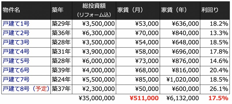 戸建て投資の収益性