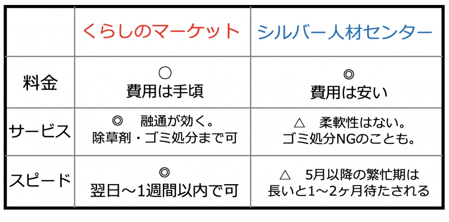 料金・内容比較
