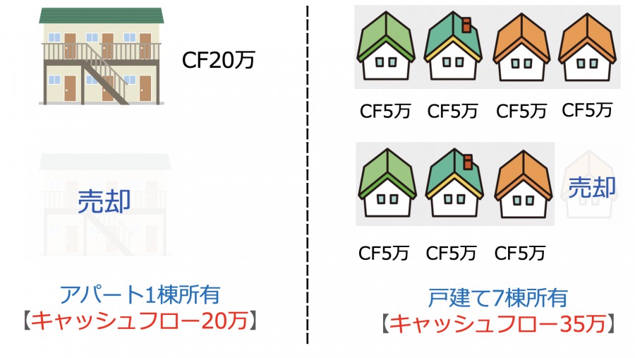 アパートと戸建て（売却後）