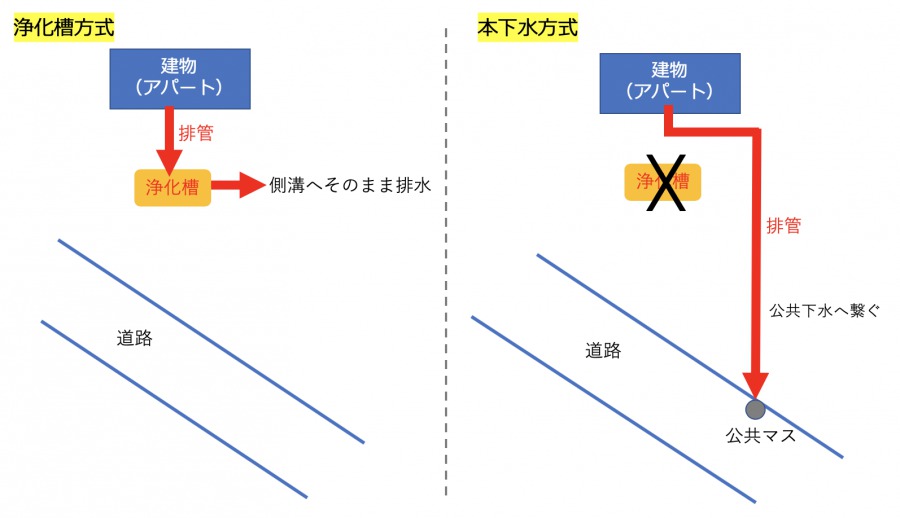 浄化槽から本下水の切り替えに掛かった費用 業者選び メリット 浄化槽から本下水の切り替えに掛かった費用 業者選び メリット