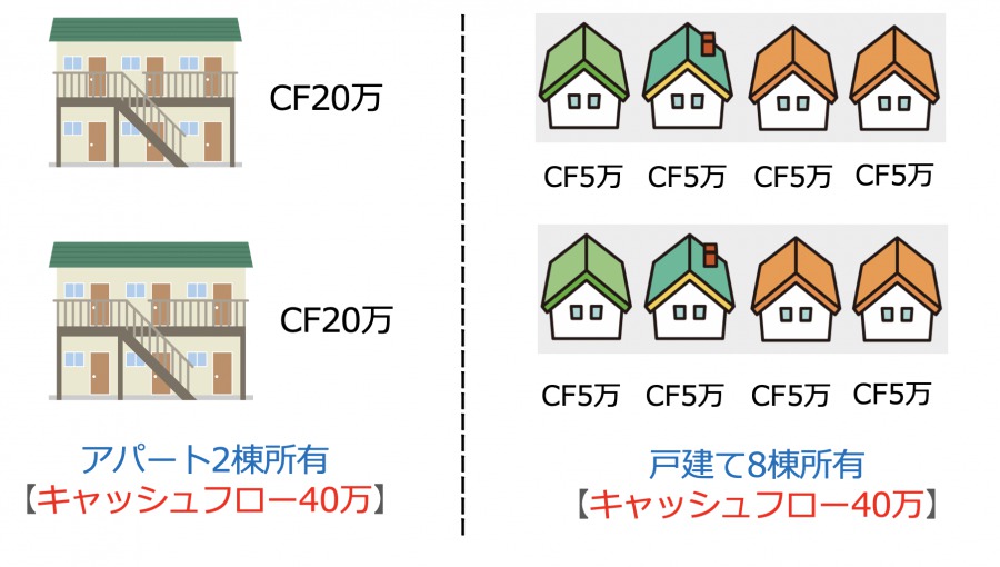 アパートと戸建て