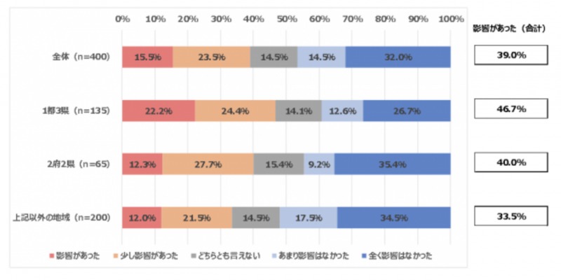 全体への影響アンケート