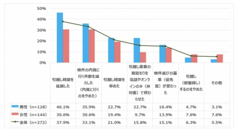 引っ越しへの影響理由