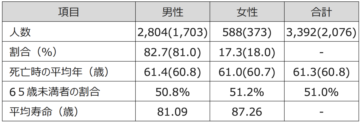 第４回孤独死 現状レポート
