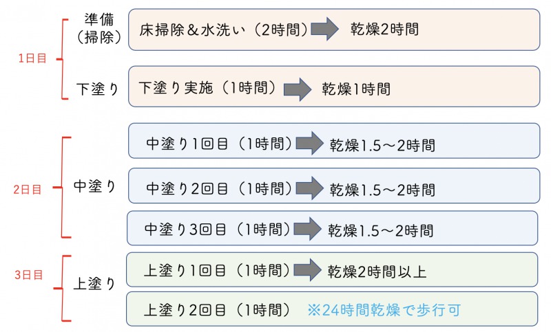 作業スケジュール
