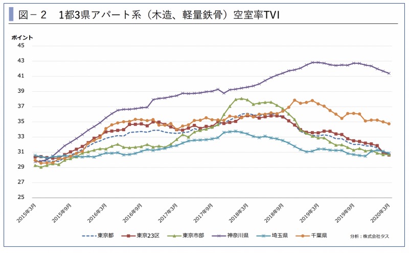 賃貸住宅市場レポート(2020年5月)