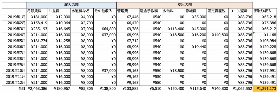 運営経費と手取りキャッシュフロー