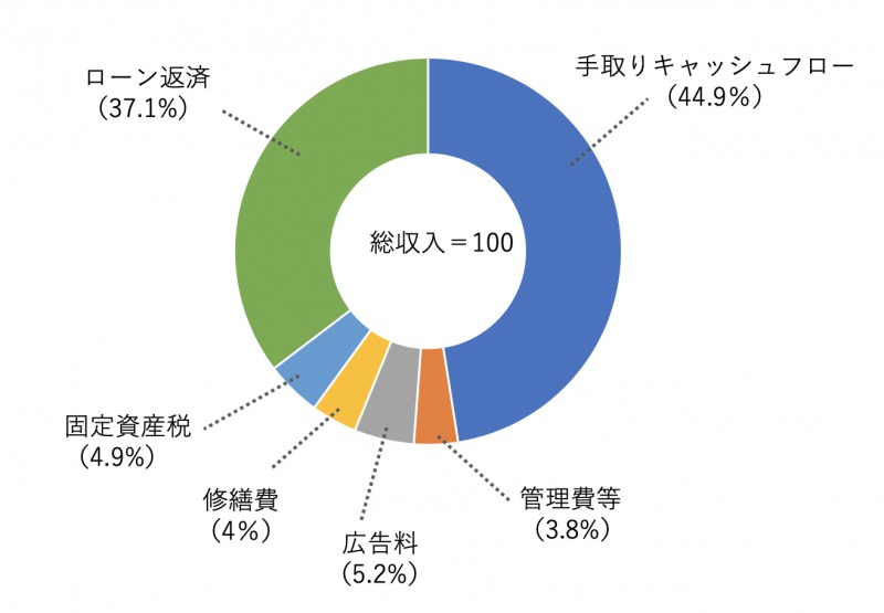 アパート運営経費
