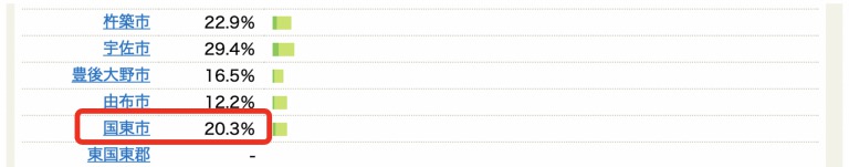 国東市の賃貸空室率