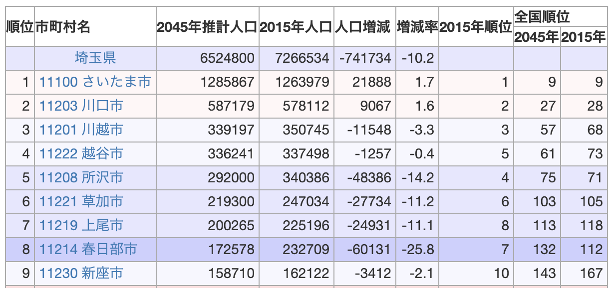 2045年の人口予測