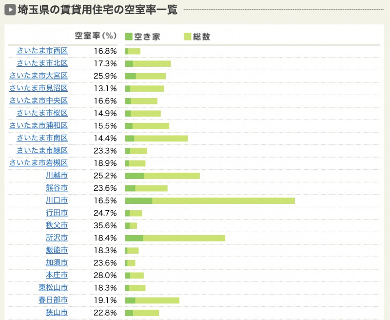 賃貸物件の空室率