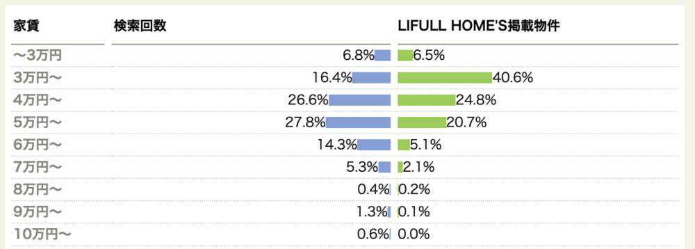 通常の賃貸マーケット