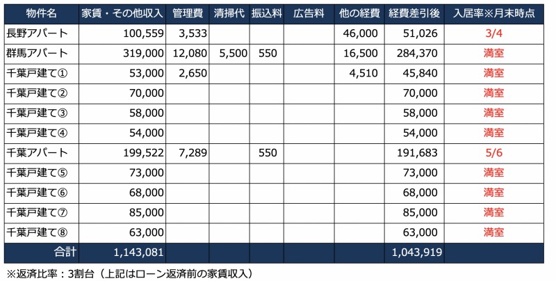 所有不動産の家賃収入