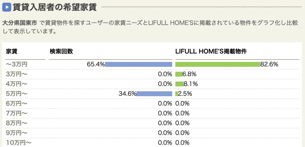 国東市の賃貸入居者の希望家賃