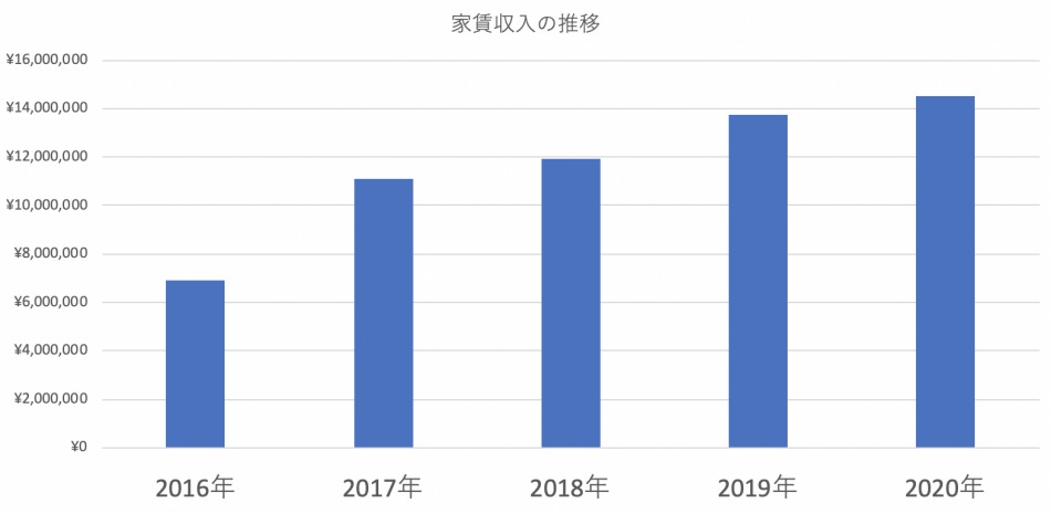 家賃年収の推移