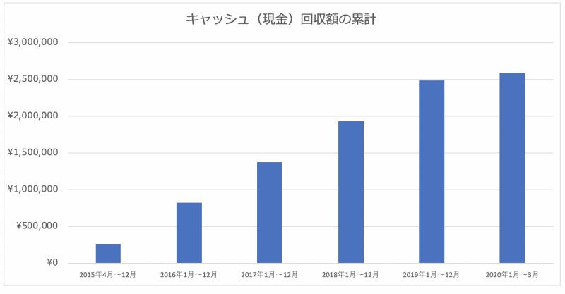 キャッシュの回収額