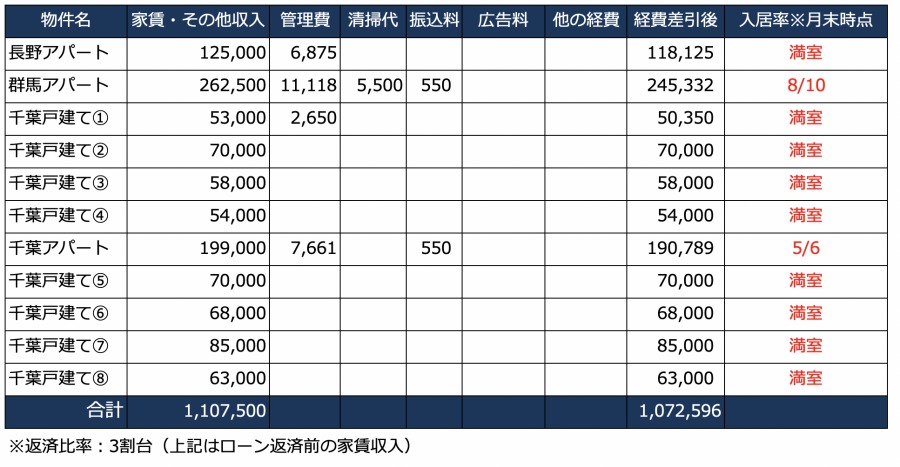 今月の家賃収入