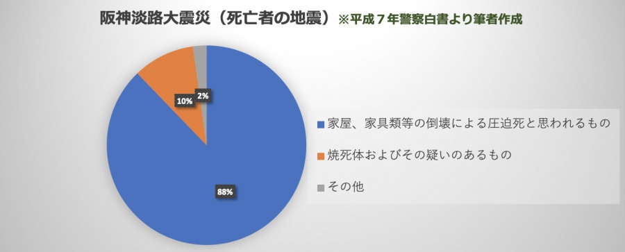阪神淡路大震災の死亡者の死因