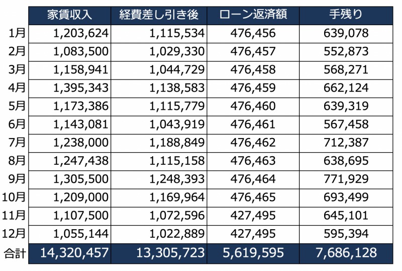 年間家賃収入