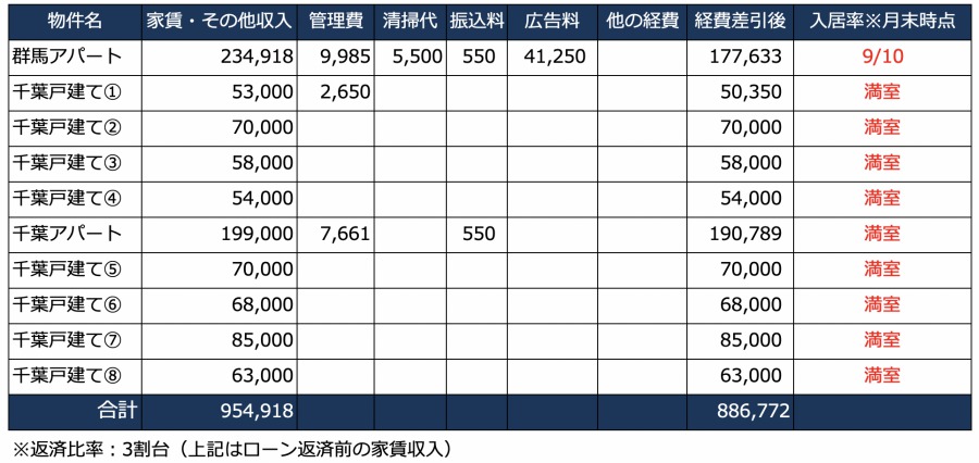 家賃収入の図