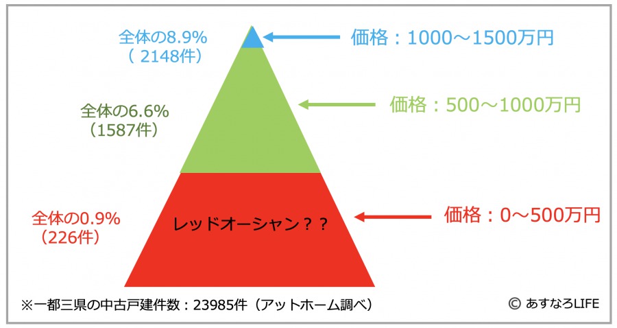 戸建ての価格帯の図