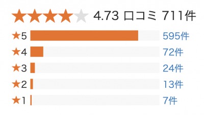 口コミ評価の内訳