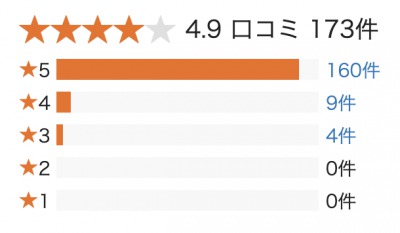 優良業者の口コミ評価の内訳