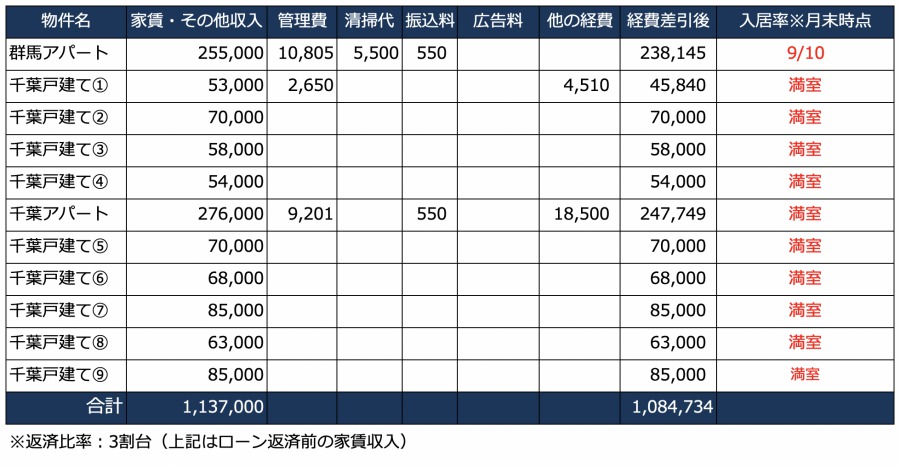 家賃収入の一覧