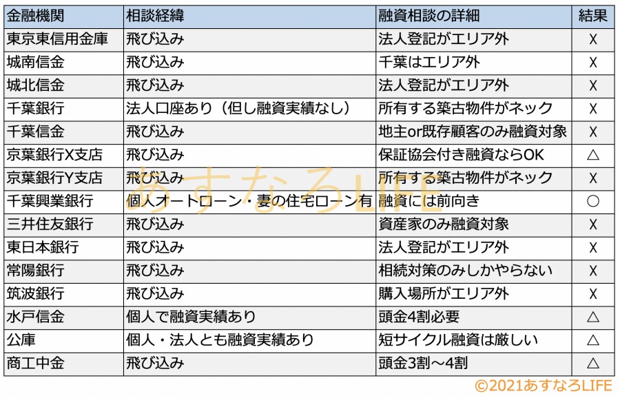 相談した金融機関