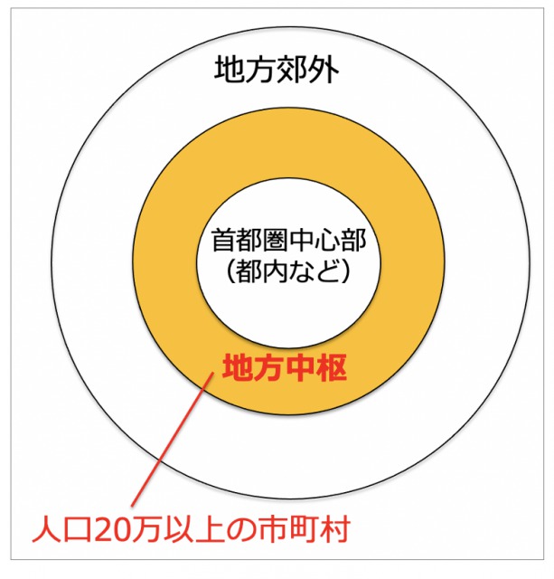 投資エリア