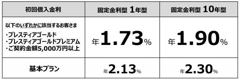 不動産投資ローンの金利