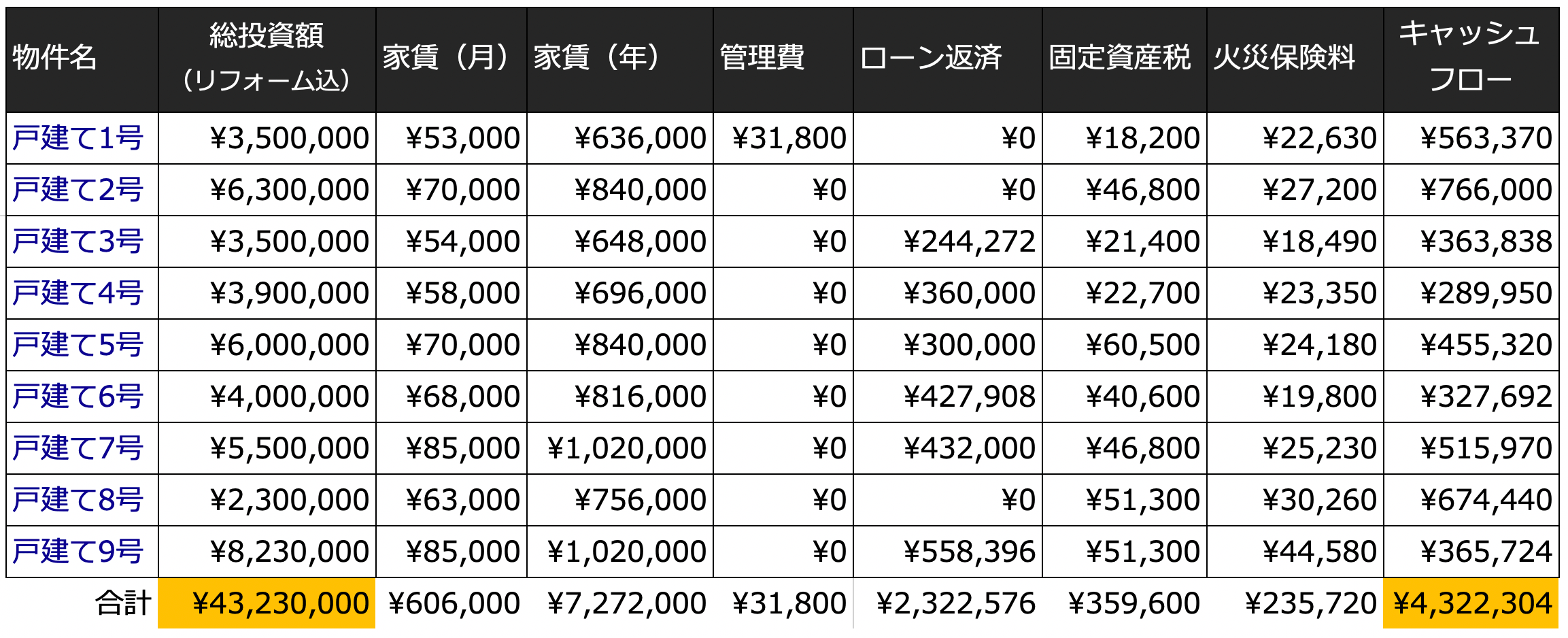 家賃収入とキャッシュフロー