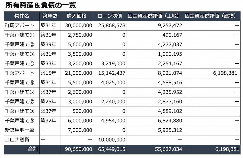 資産と負債の一覧表