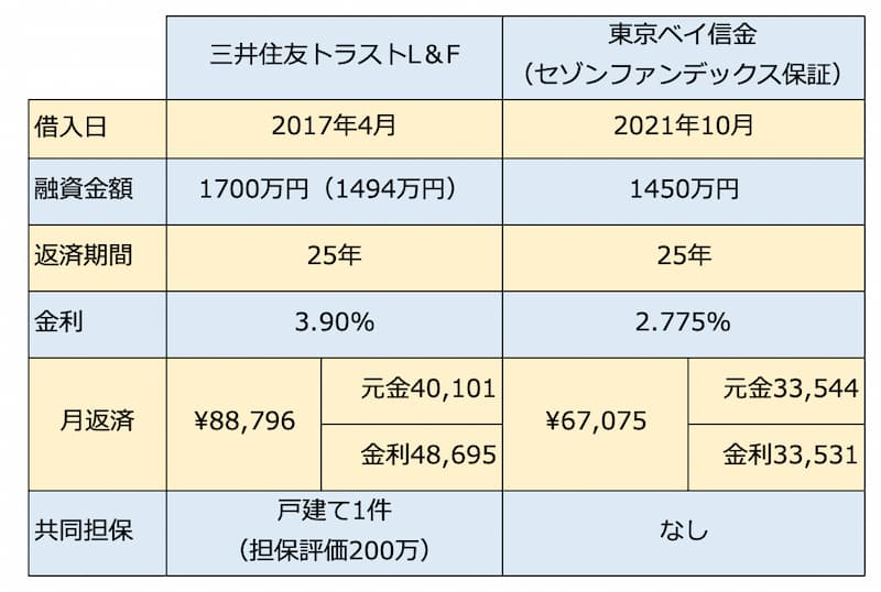 借り換えの比較