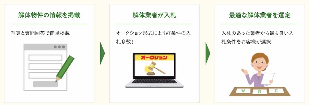 逆オークション形式