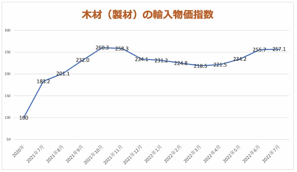 木材価格の推移