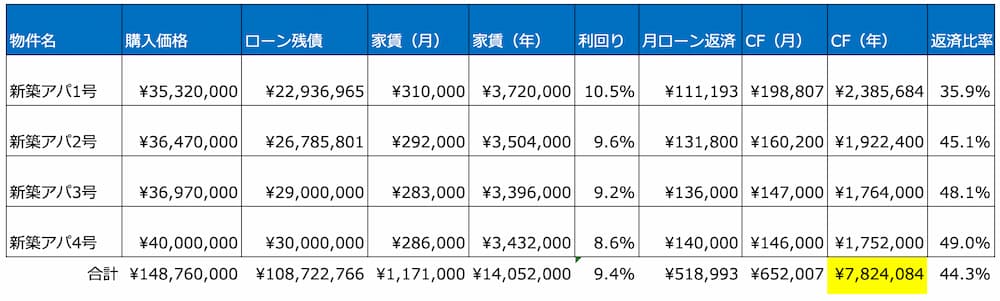 4棟の収支一覧